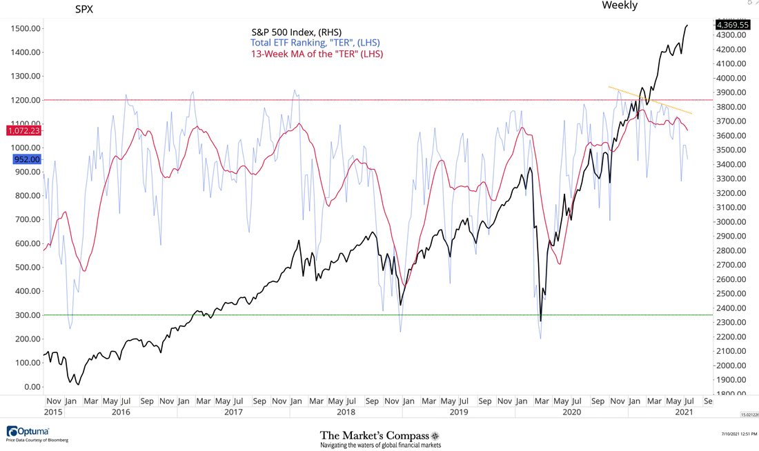 S&P 500-Index